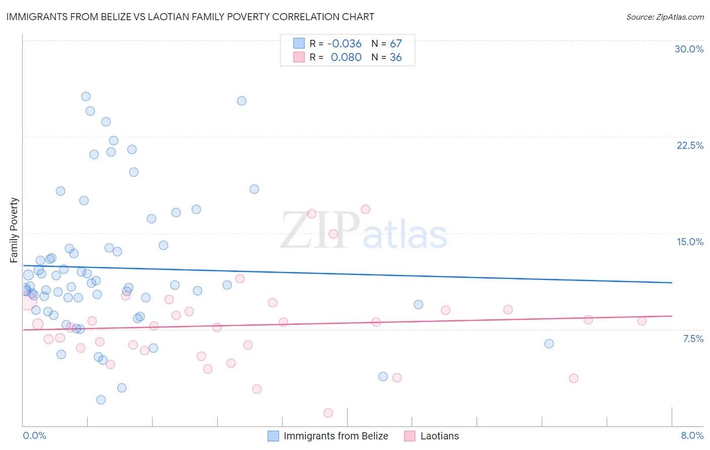 Immigrants from Belize vs Laotian Family Poverty