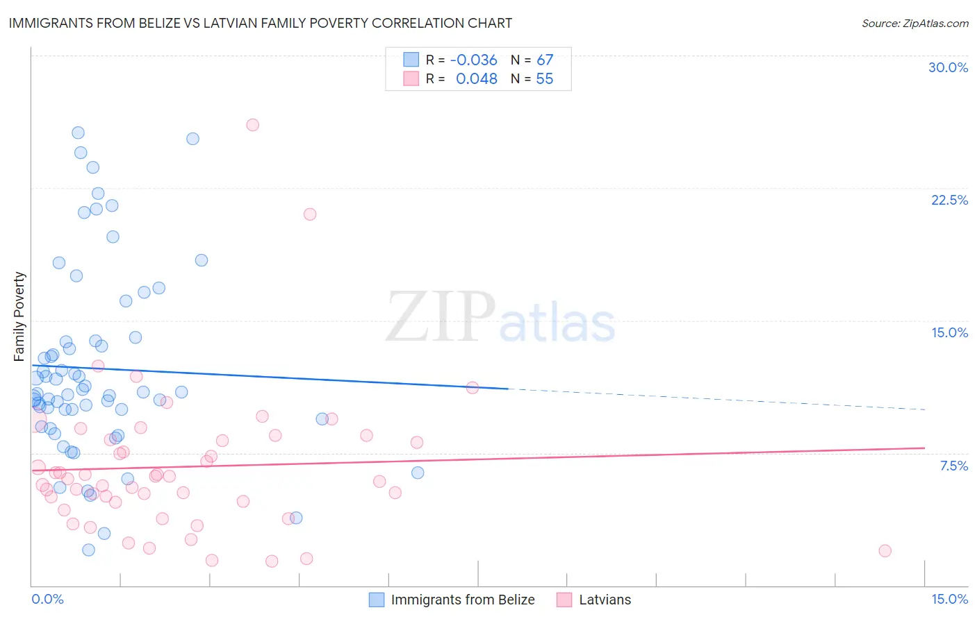 Immigrants from Belize vs Latvian Family Poverty