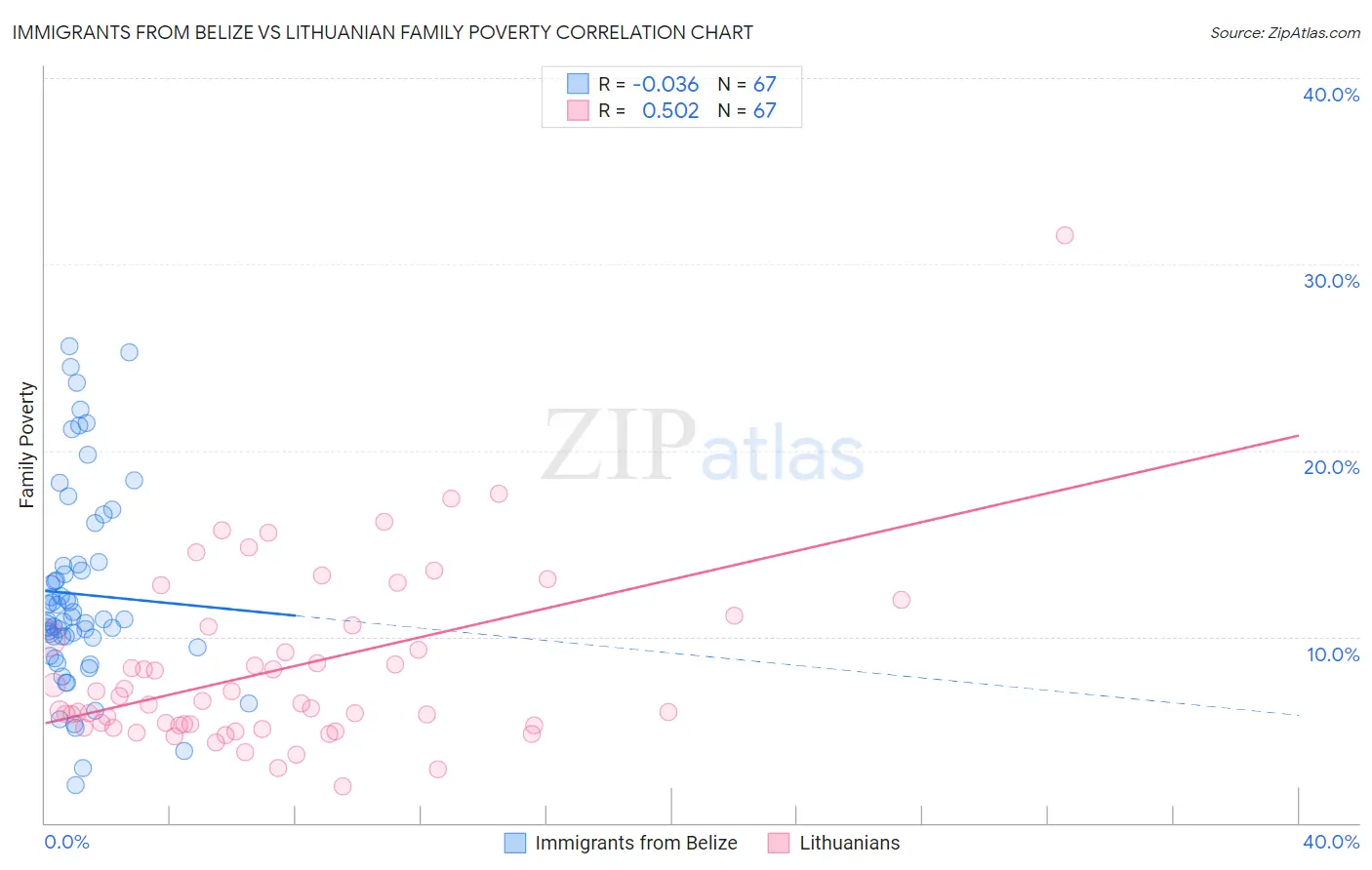 Immigrants from Belize vs Lithuanian Family Poverty