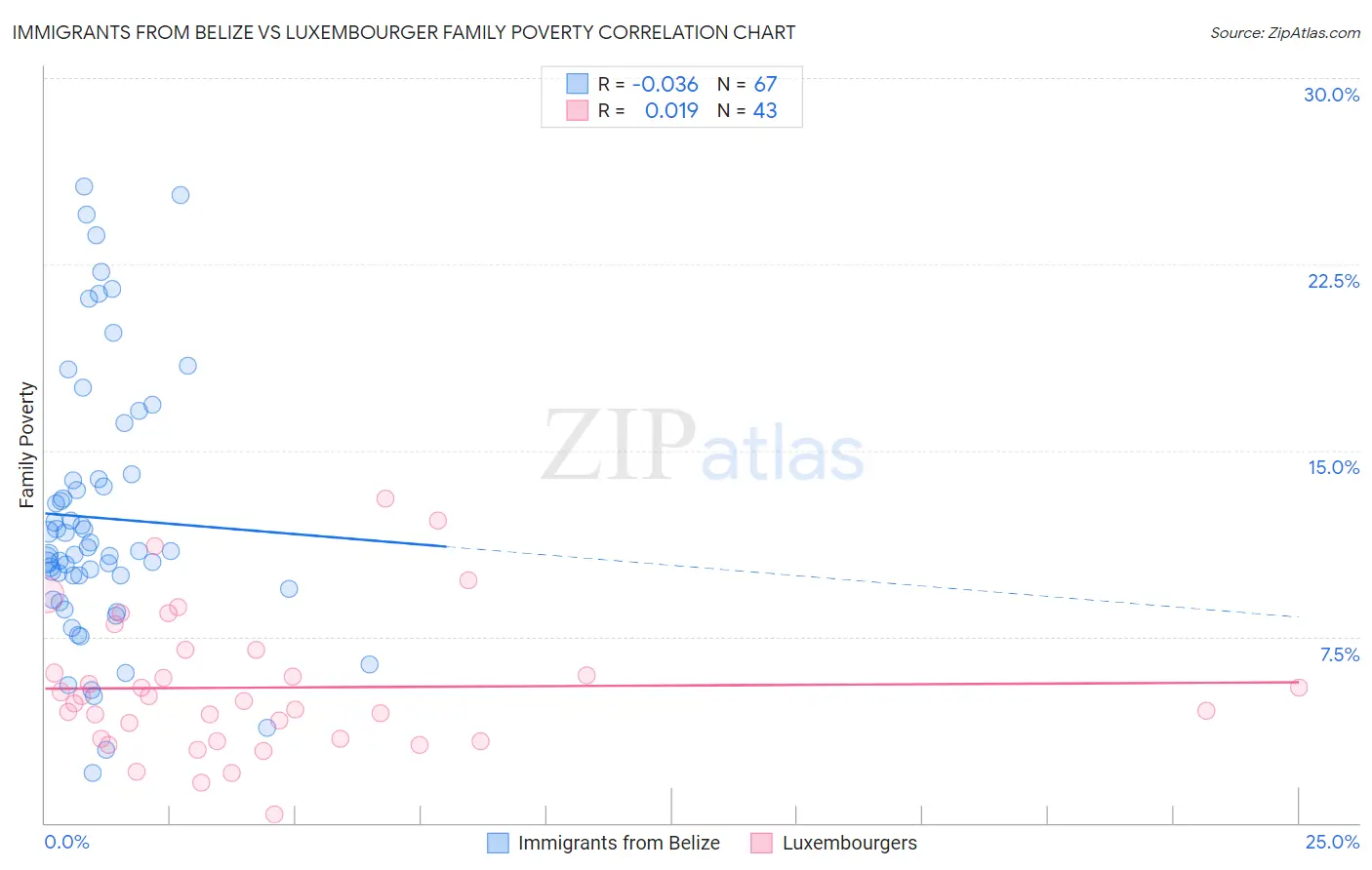 Immigrants from Belize vs Luxembourger Family Poverty