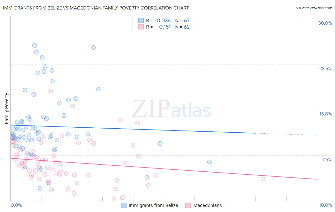 Immigrants from Belize vs Macedonian Family Poverty