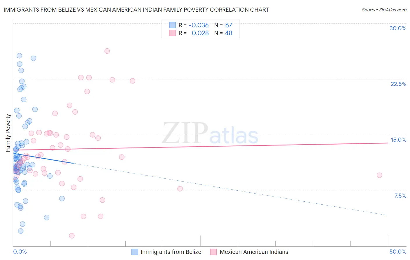 Immigrants from Belize vs Mexican American Indian Family Poverty