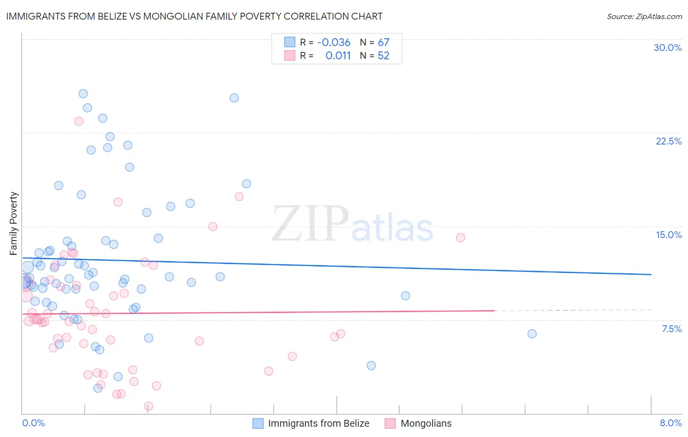 Immigrants from Belize vs Mongolian Family Poverty