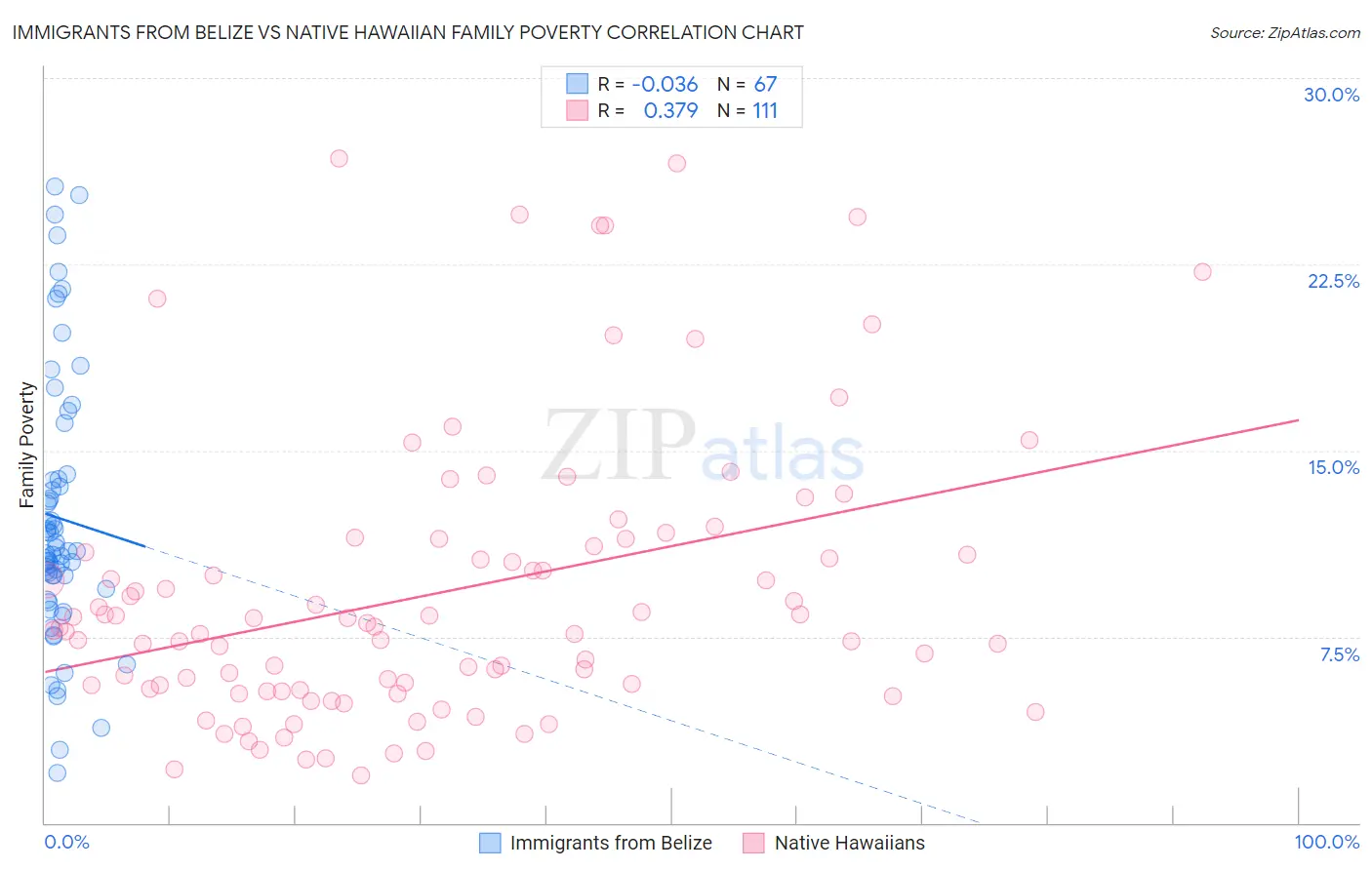Immigrants from Belize vs Native Hawaiian Family Poverty