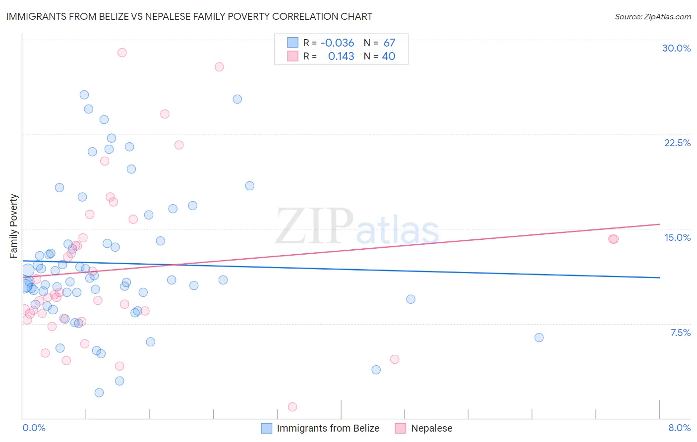 Immigrants from Belize vs Nepalese Family Poverty