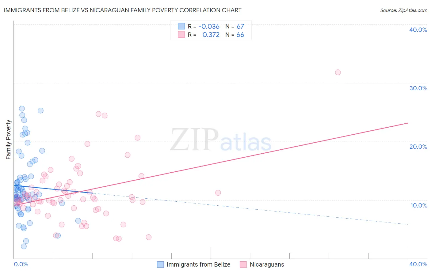 Immigrants from Belize vs Nicaraguan Family Poverty