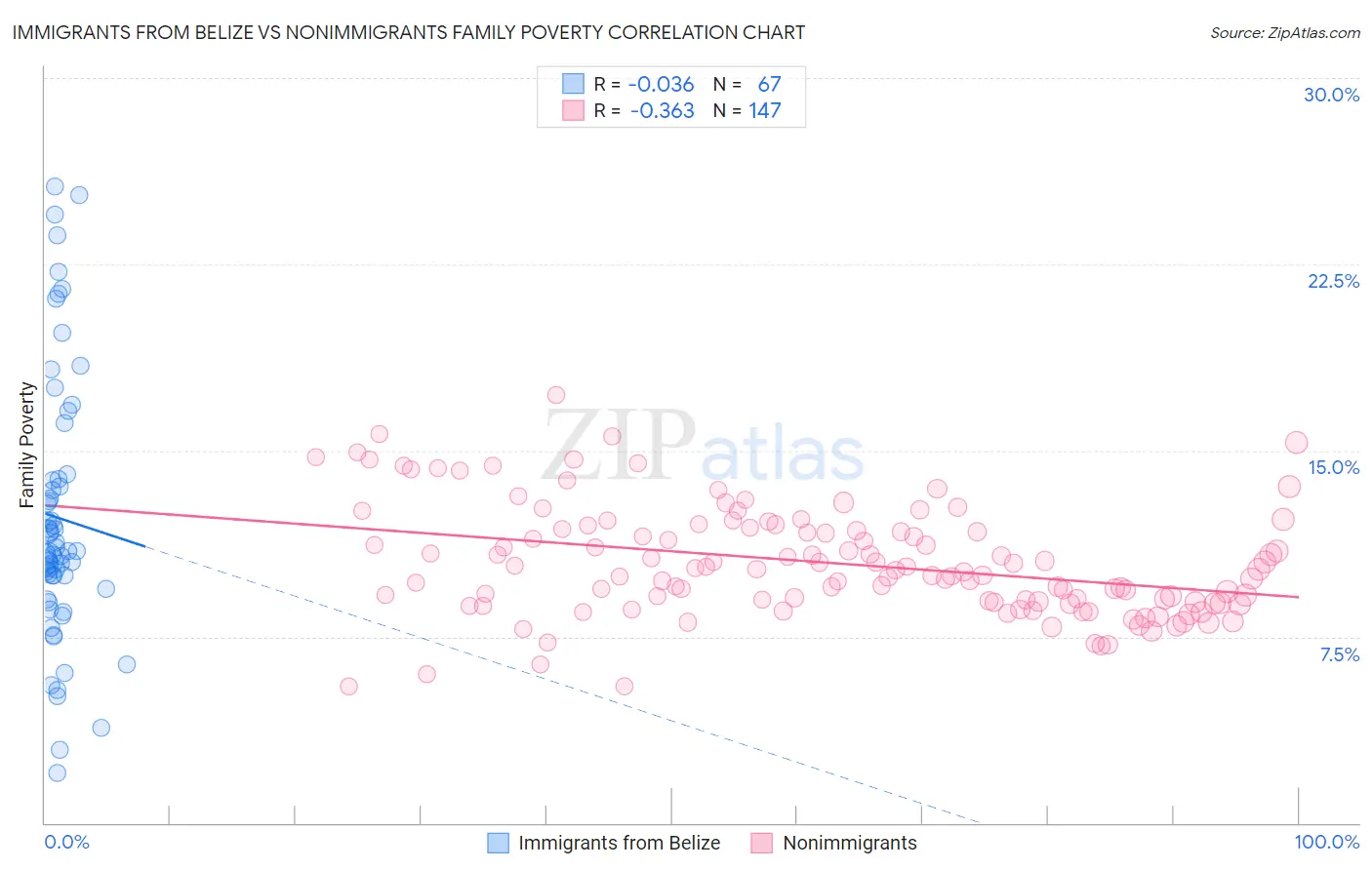 Immigrants from Belize vs Nonimmigrants Family Poverty