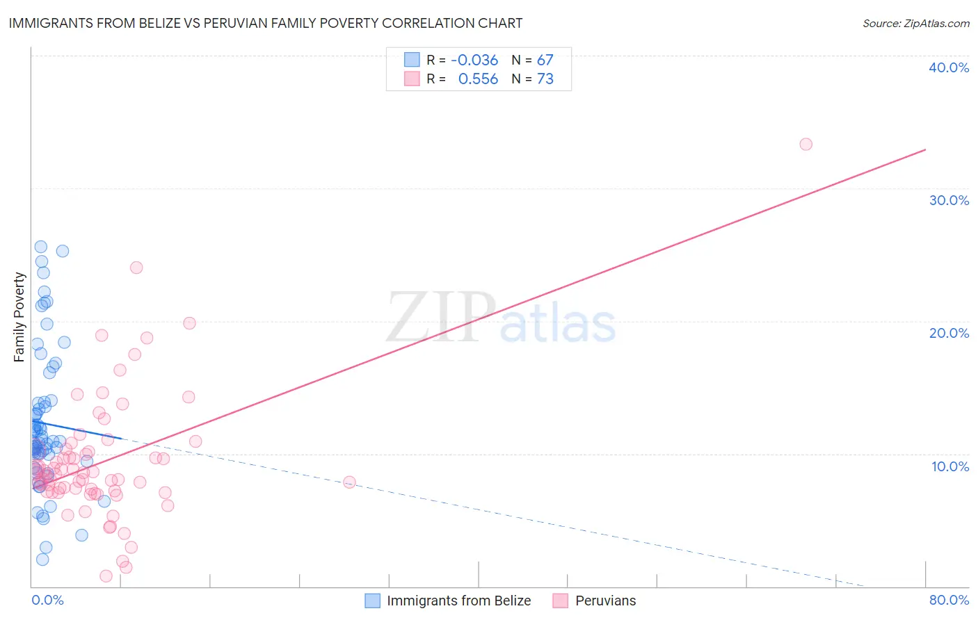 Immigrants from Belize vs Peruvian Family Poverty