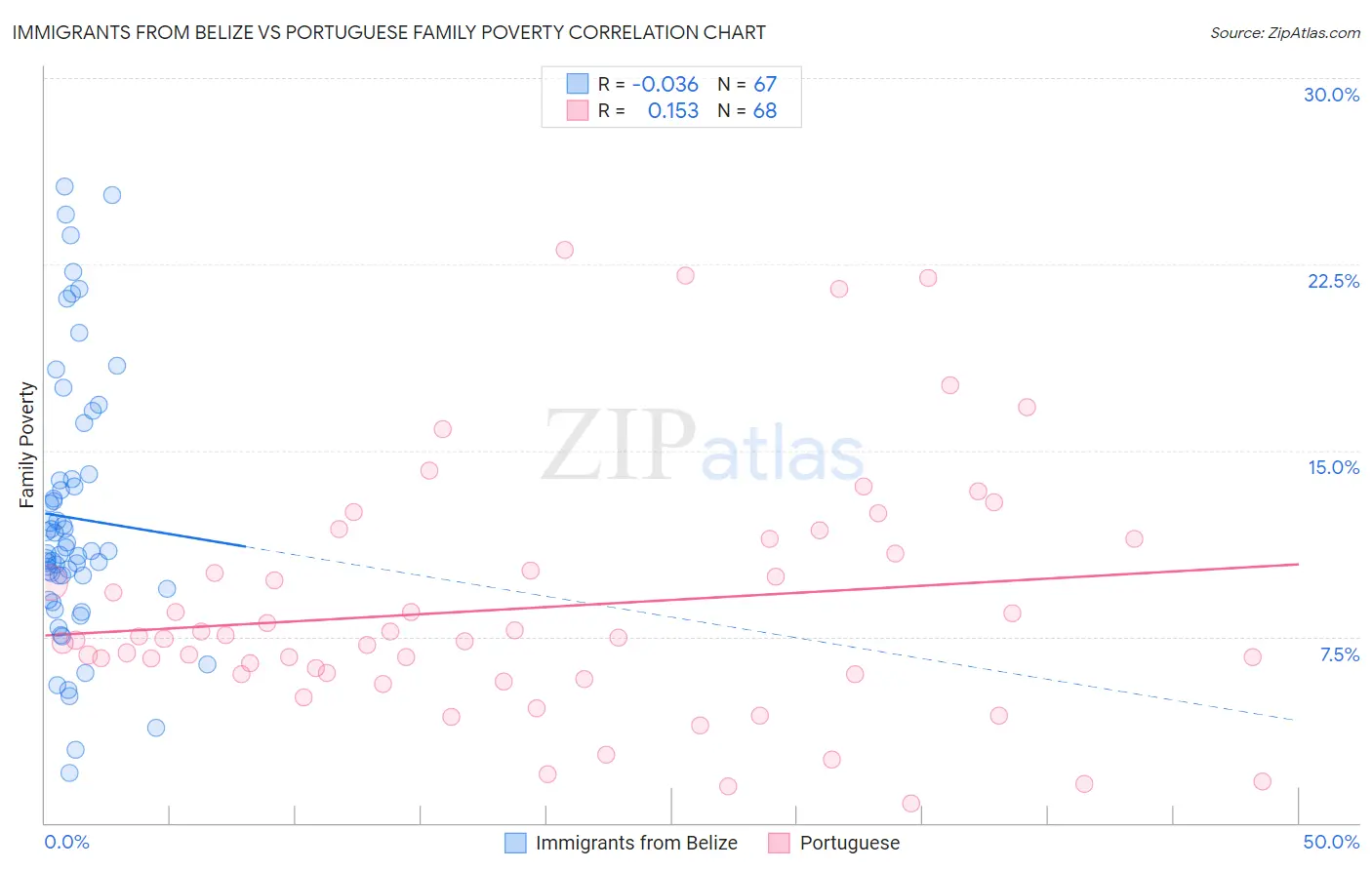Immigrants from Belize vs Portuguese Family Poverty