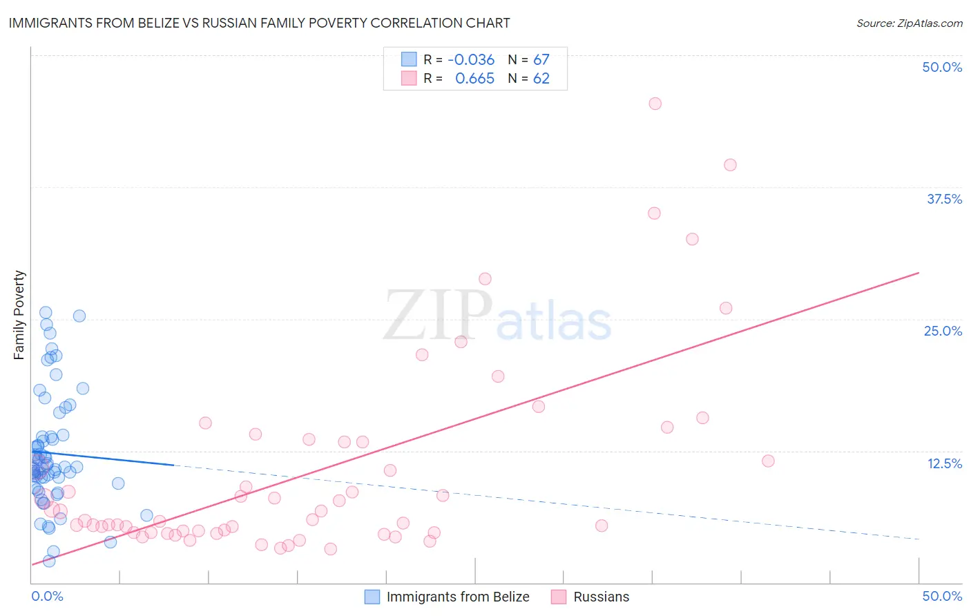 Immigrants from Belize vs Russian Family Poverty