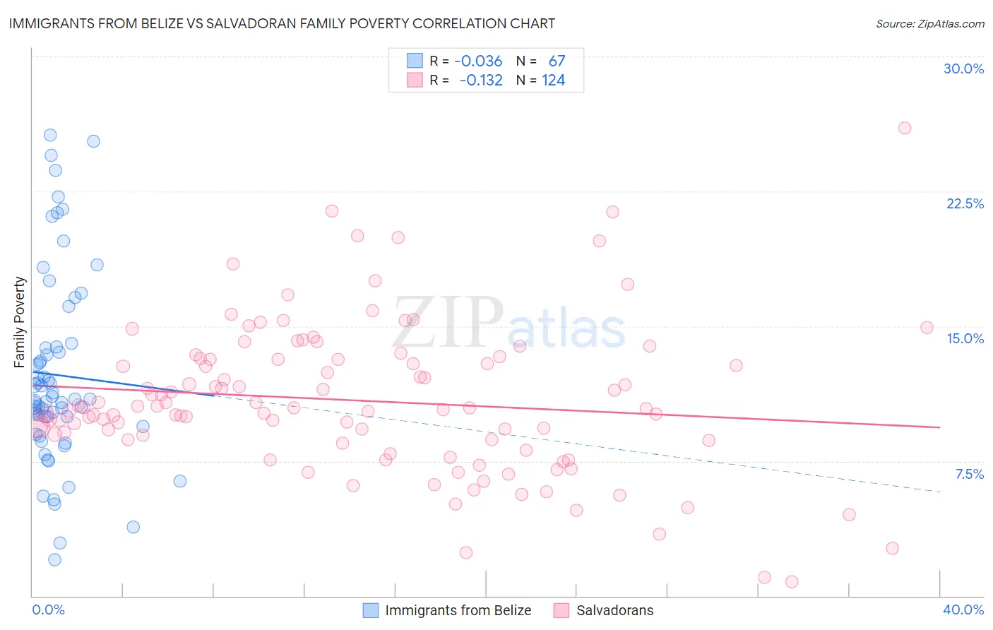 Immigrants from Belize vs Salvadoran Family Poverty