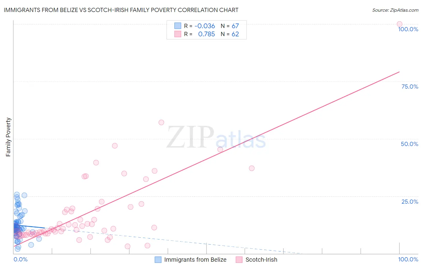 Immigrants from Belize vs Scotch-Irish Family Poverty