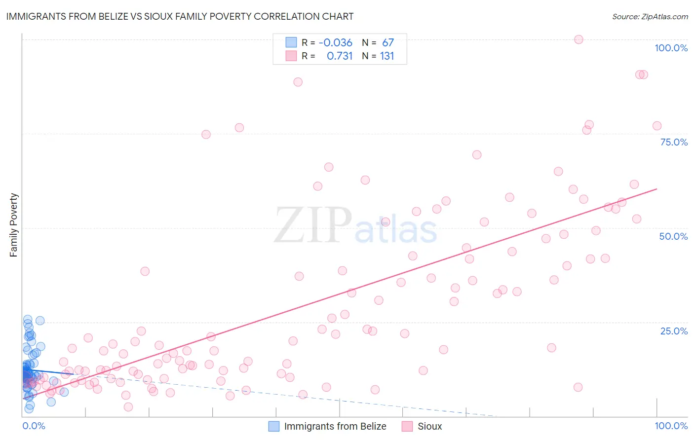 Immigrants from Belize vs Sioux Family Poverty