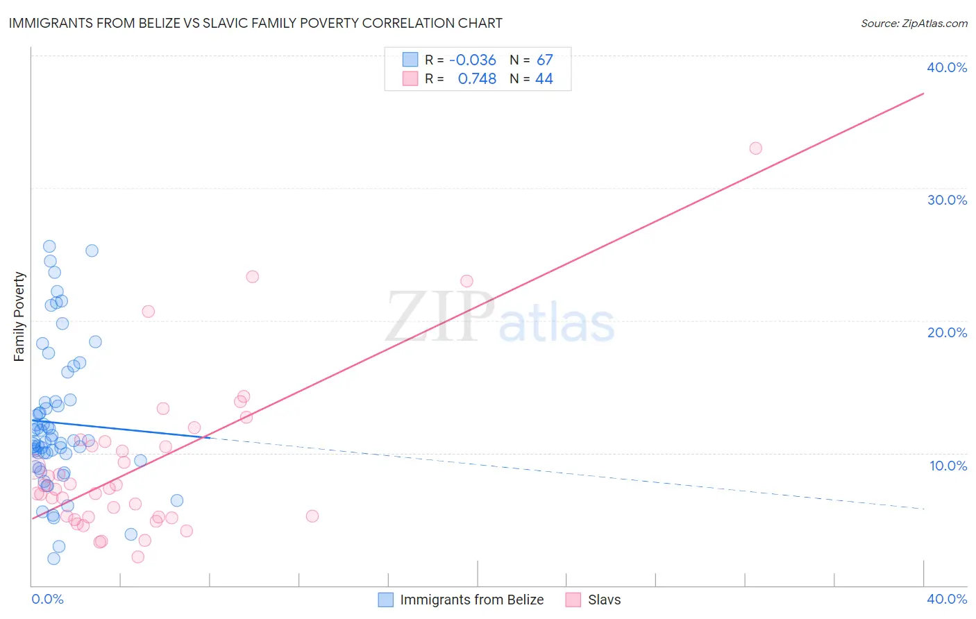 Immigrants from Belize vs Slavic Family Poverty