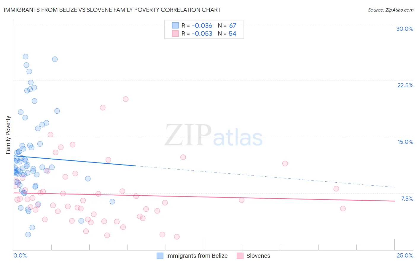 Immigrants from Belize vs Slovene Family Poverty