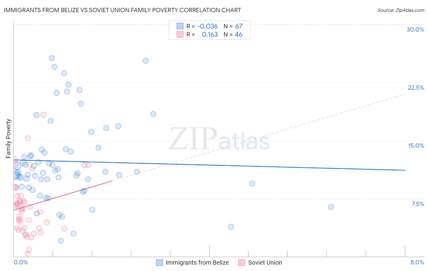 Immigrants from Belize vs Soviet Union Family Poverty