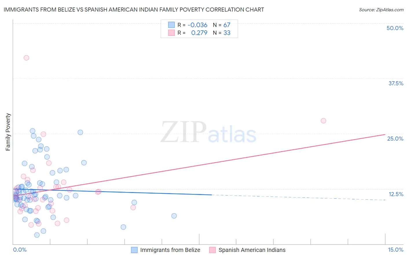 Immigrants from Belize vs Spanish American Indian Family Poverty