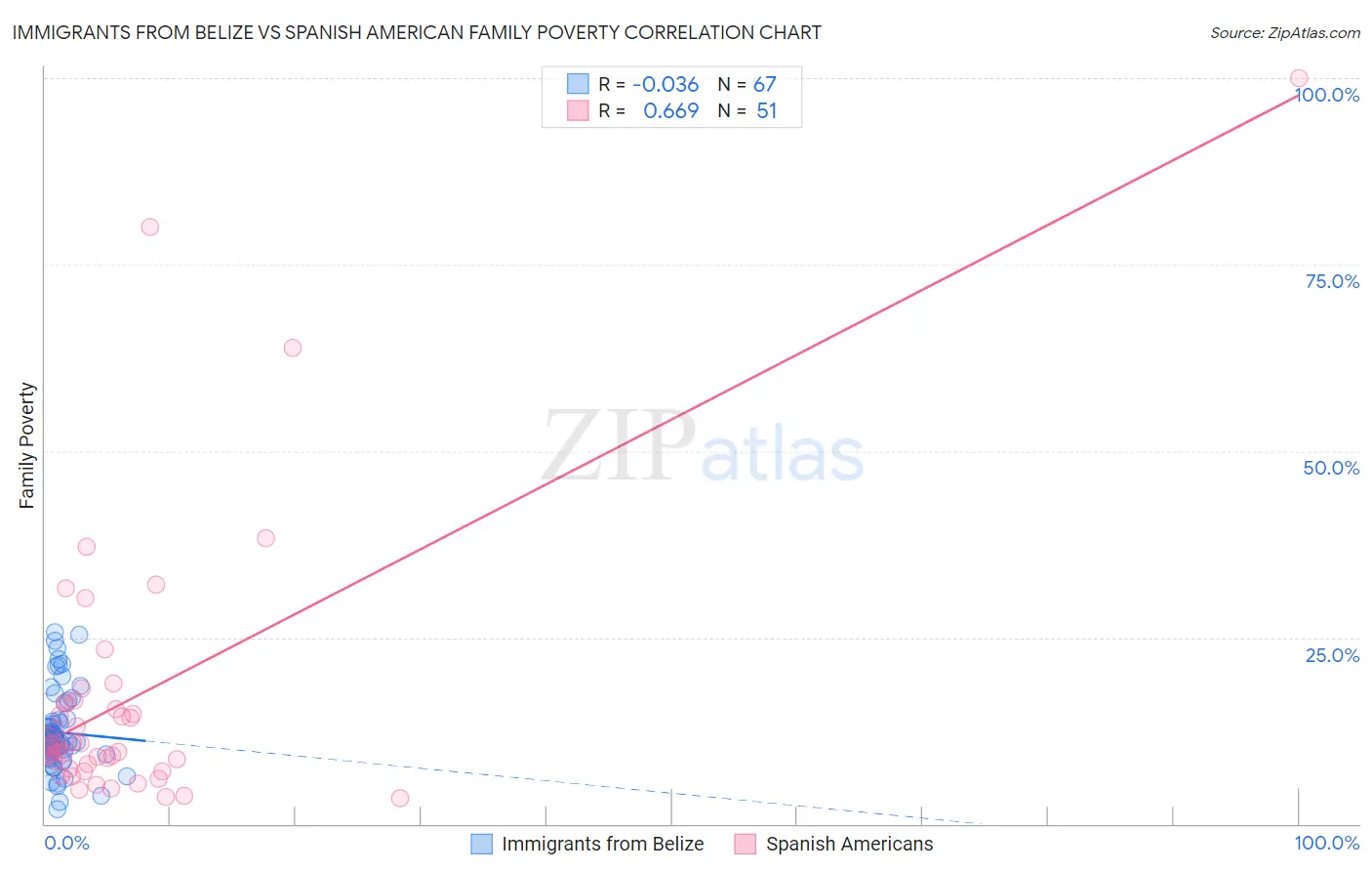 Immigrants from Belize vs Spanish American Family Poverty