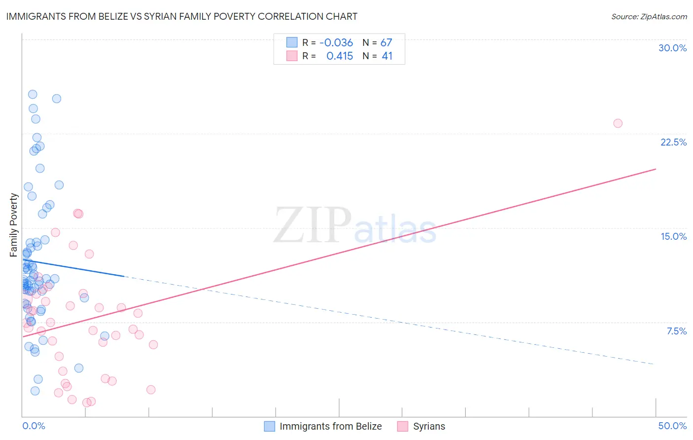 Immigrants from Belize vs Syrian Family Poverty