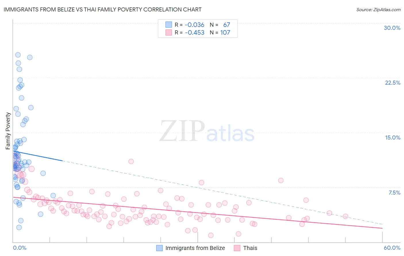 Immigrants from Belize vs Thai Family Poverty
