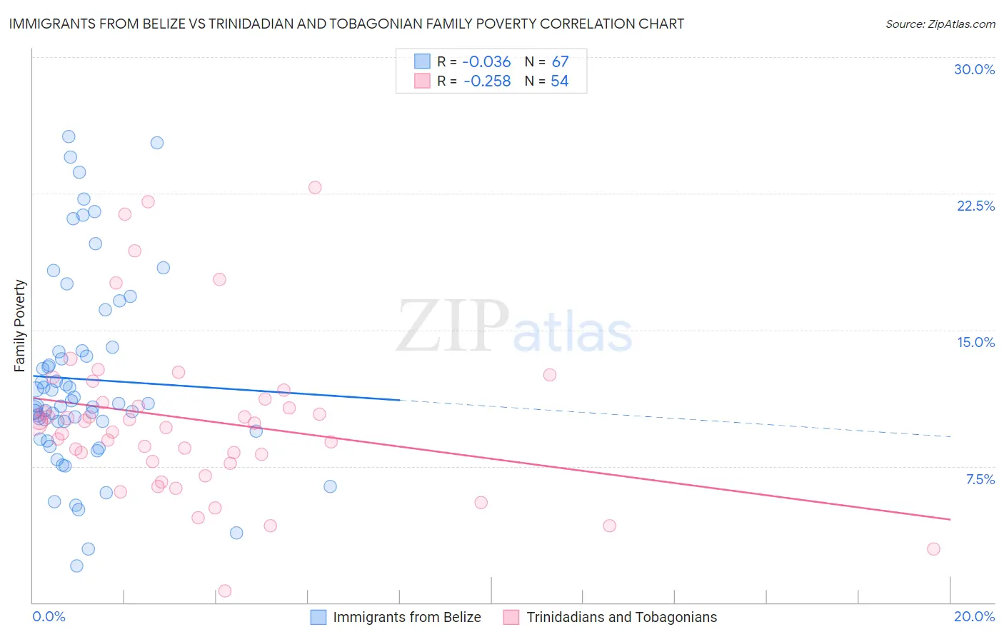 Immigrants from Belize vs Trinidadian and Tobagonian Family Poverty