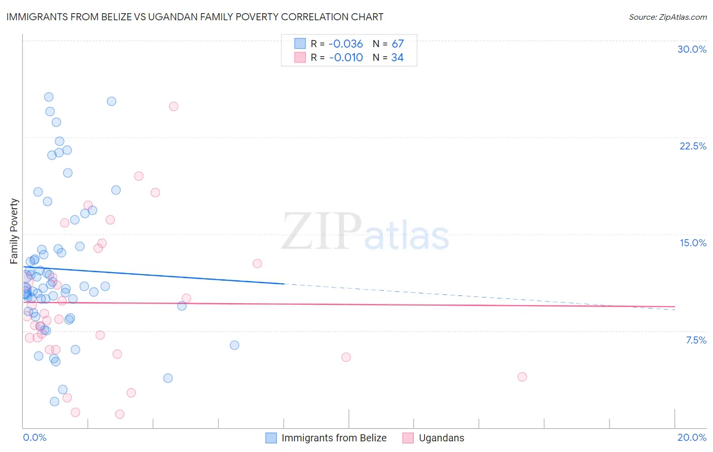 Immigrants from Belize vs Ugandan Family Poverty