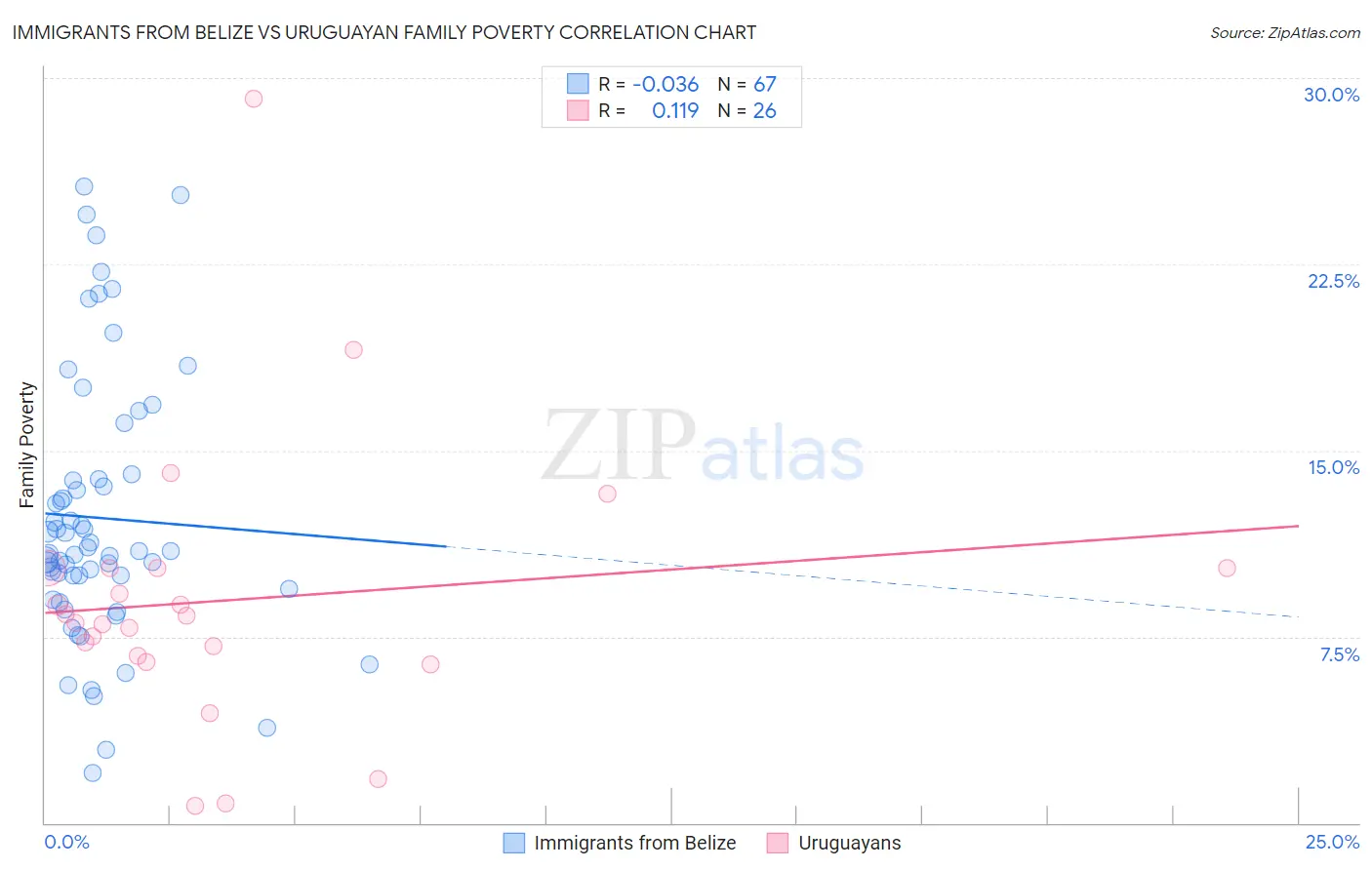 Immigrants from Belize vs Uruguayan Family Poverty