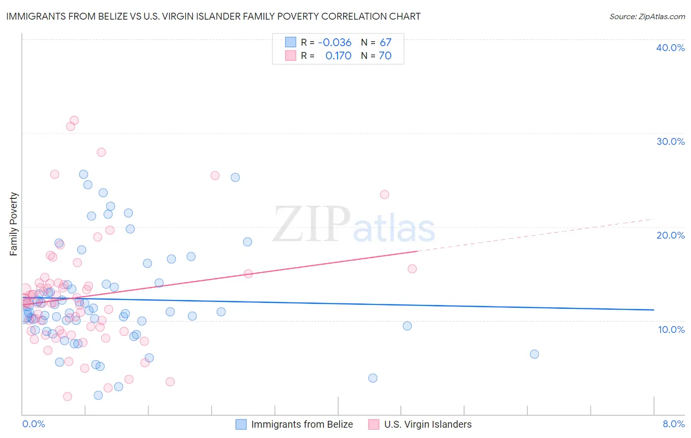 Immigrants from Belize vs U.S. Virgin Islander Family Poverty