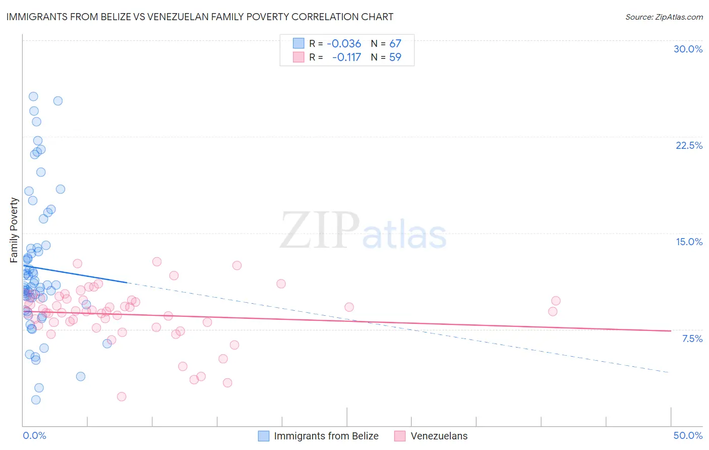 Immigrants from Belize vs Venezuelan Family Poverty