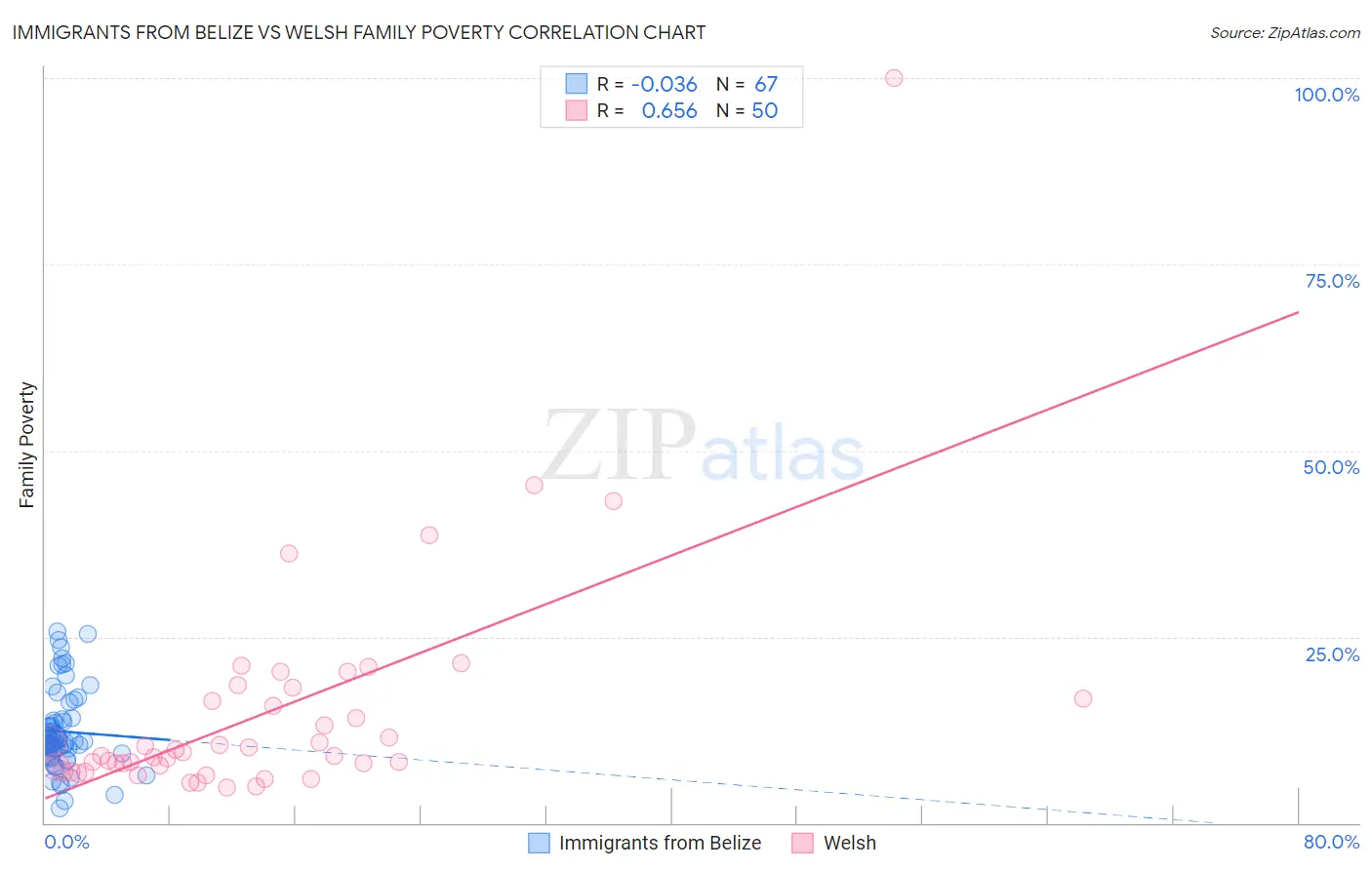 Immigrants from Belize vs Welsh Family Poverty