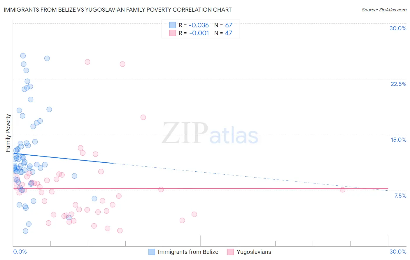Immigrants from Belize vs Yugoslavian Family Poverty