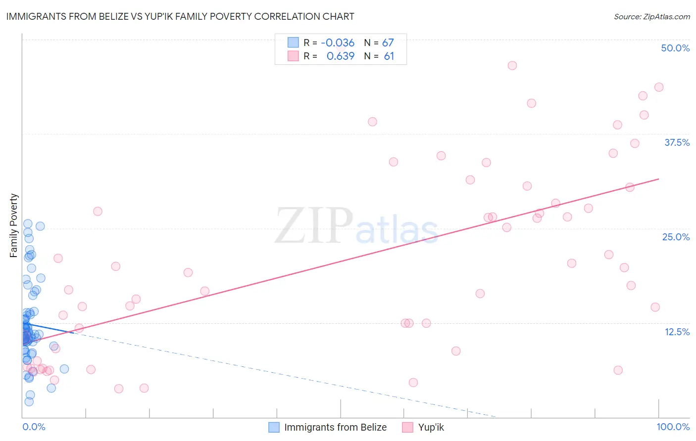 Immigrants from Belize vs Yup'ik Family Poverty