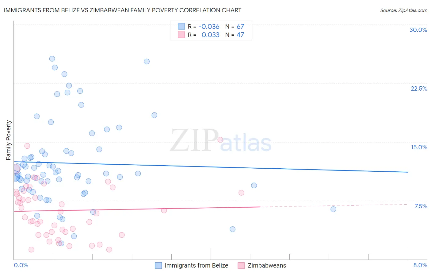 Immigrants from Belize vs Zimbabwean Family Poverty