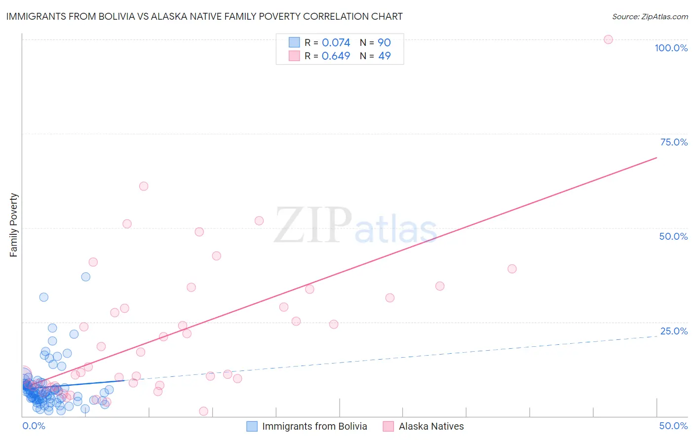 Immigrants from Bolivia vs Alaska Native Family Poverty
