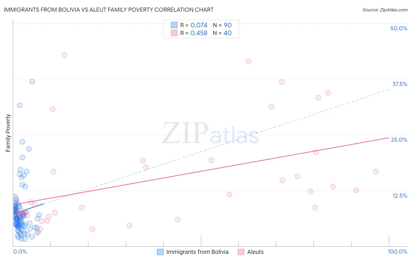 Immigrants from Bolivia vs Aleut Family Poverty