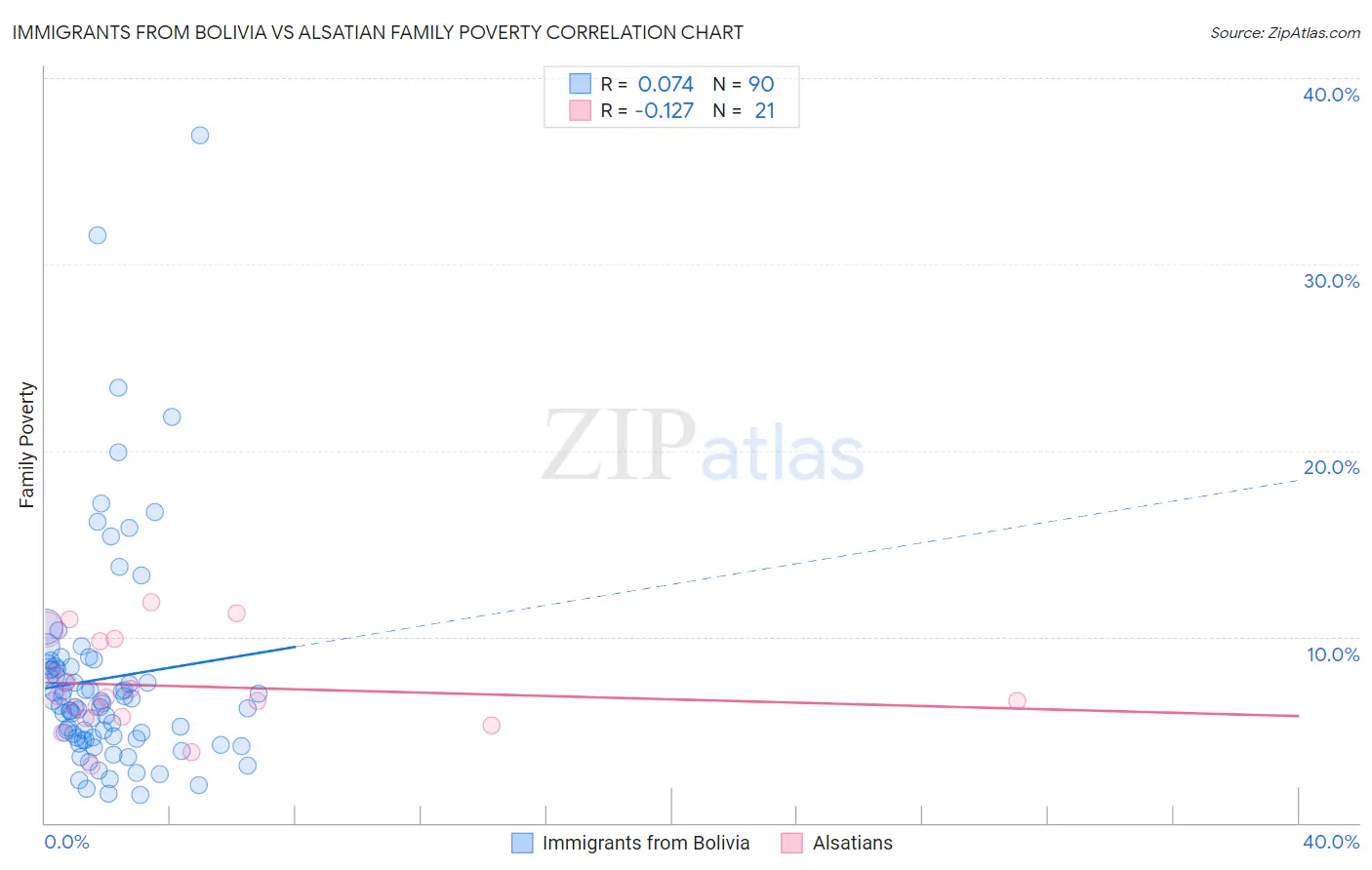 Immigrants from Bolivia vs Alsatian Family Poverty