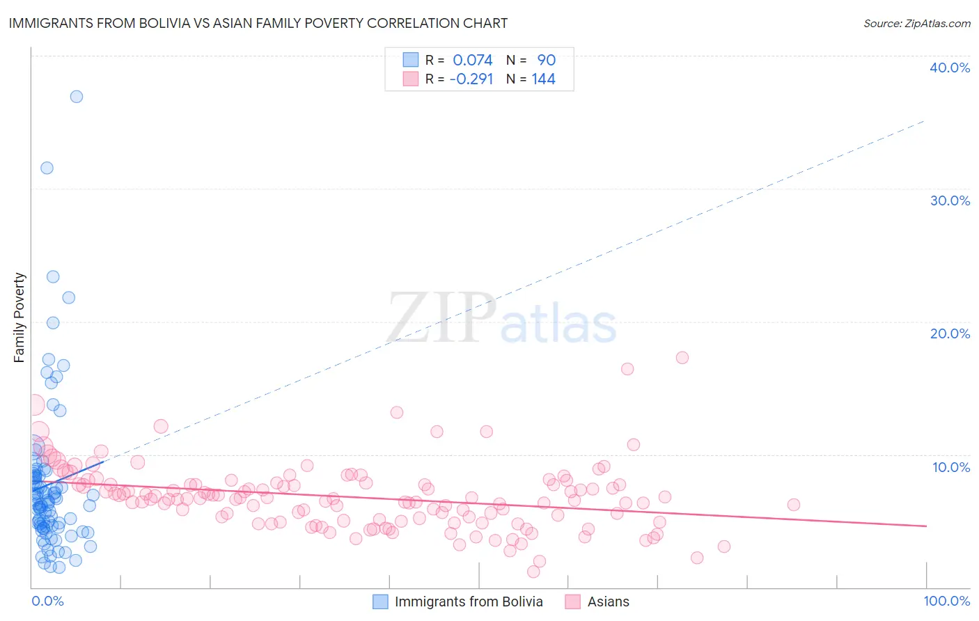 Immigrants from Bolivia vs Asian Family Poverty