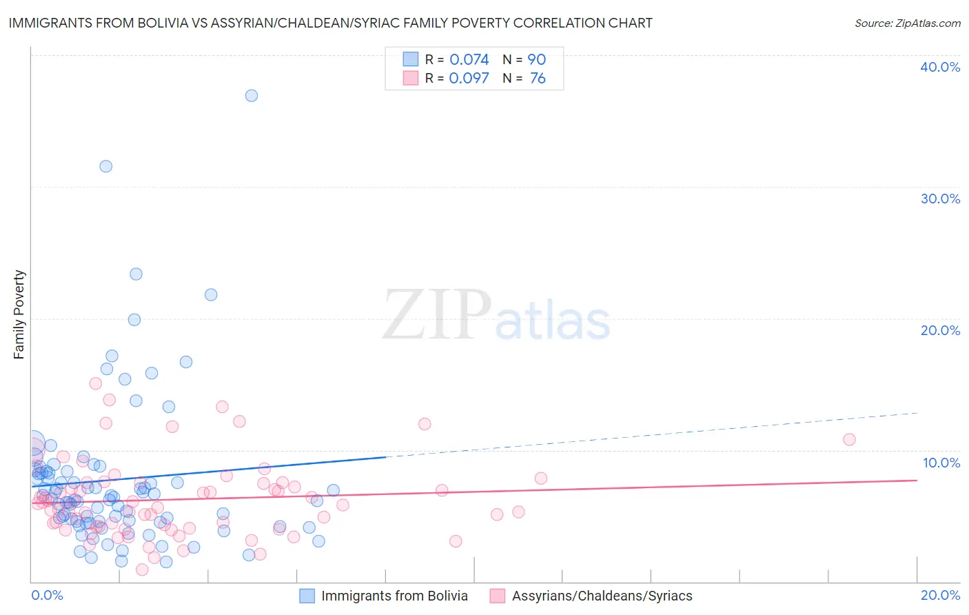 Immigrants from Bolivia vs Assyrian/Chaldean/Syriac Family Poverty