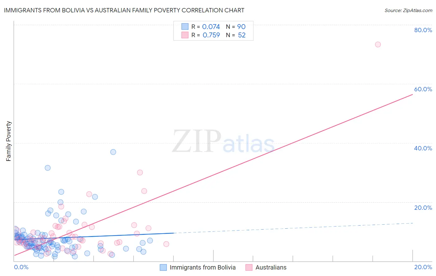 Immigrants from Bolivia vs Australian Family Poverty