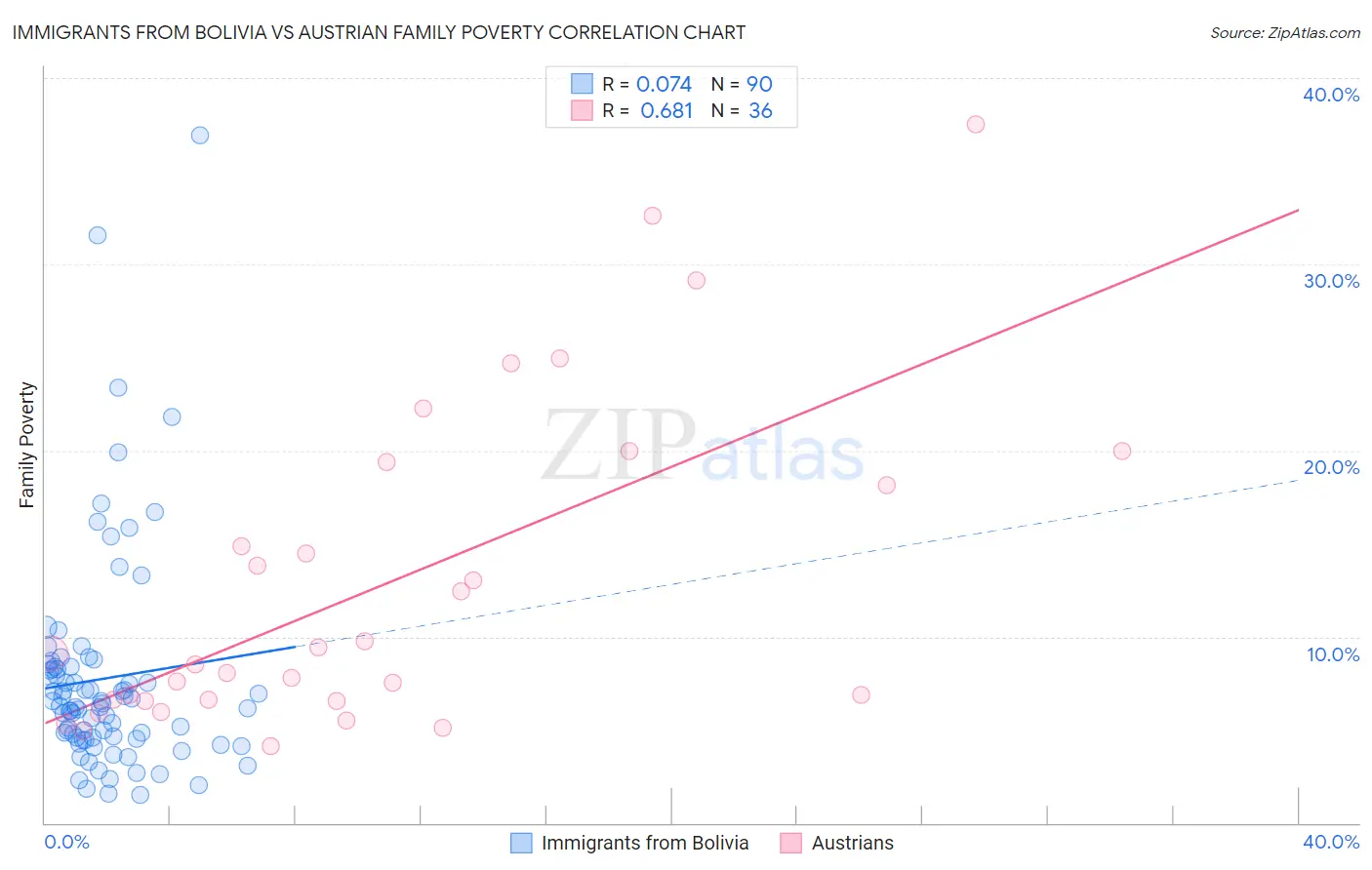 Immigrants from Bolivia vs Austrian Family Poverty