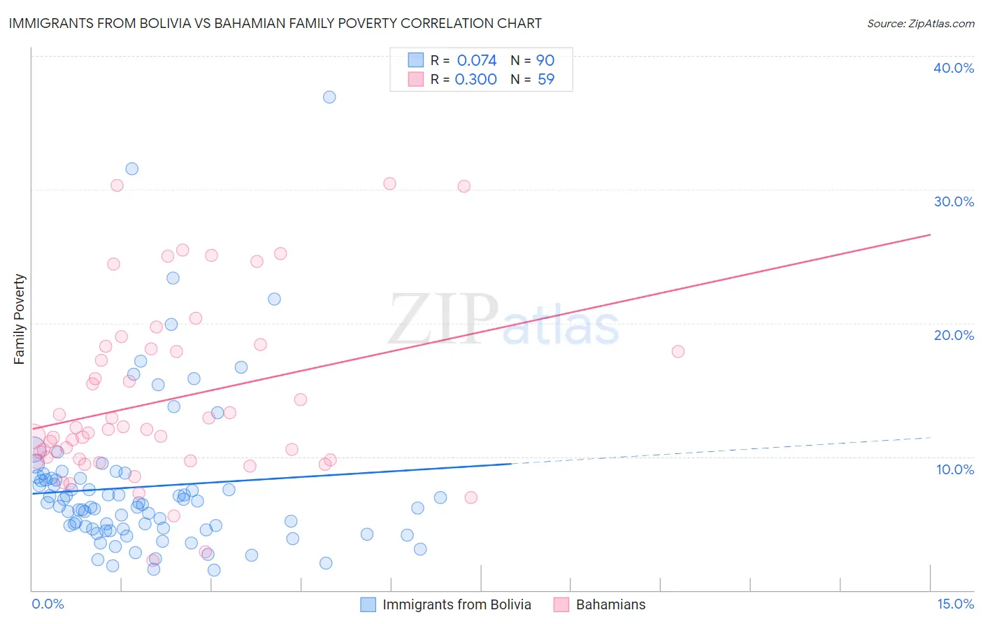 Immigrants from Bolivia vs Bahamian Family Poverty
