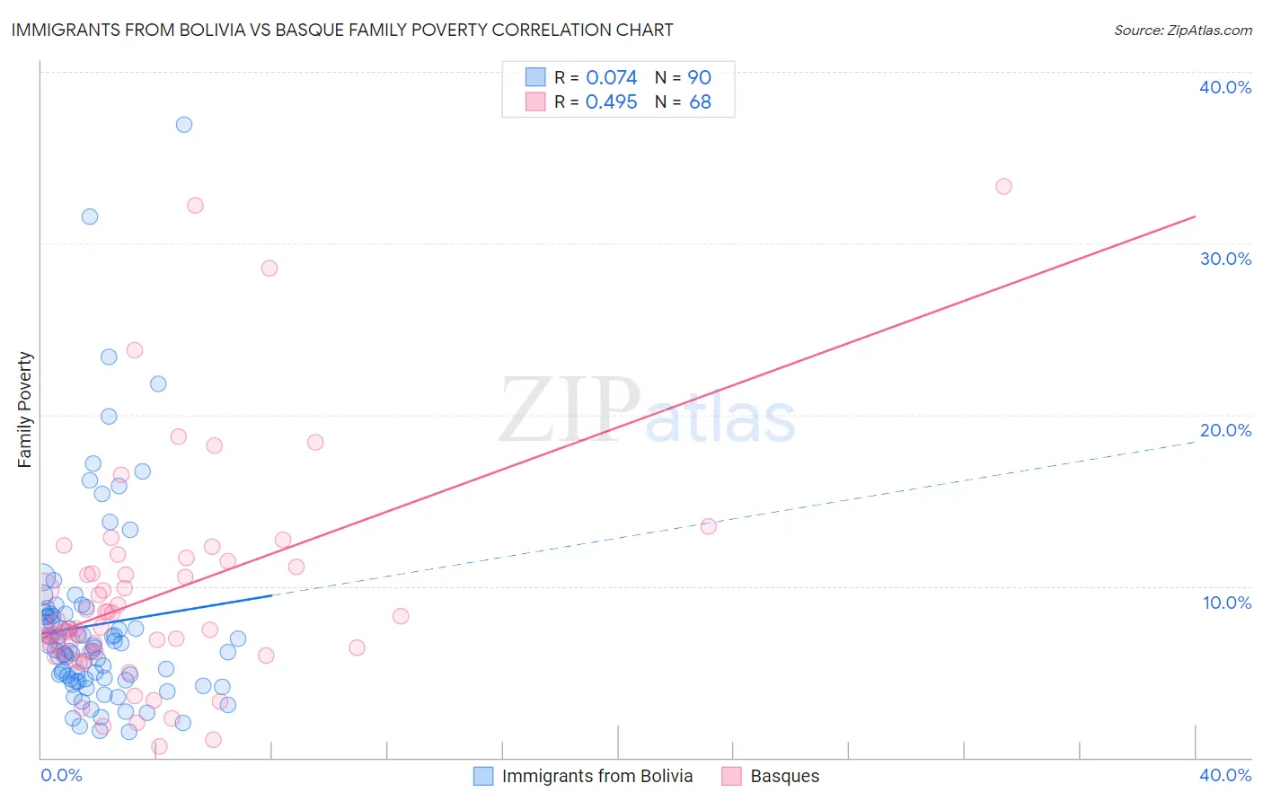 Immigrants from Bolivia vs Basque Family Poverty