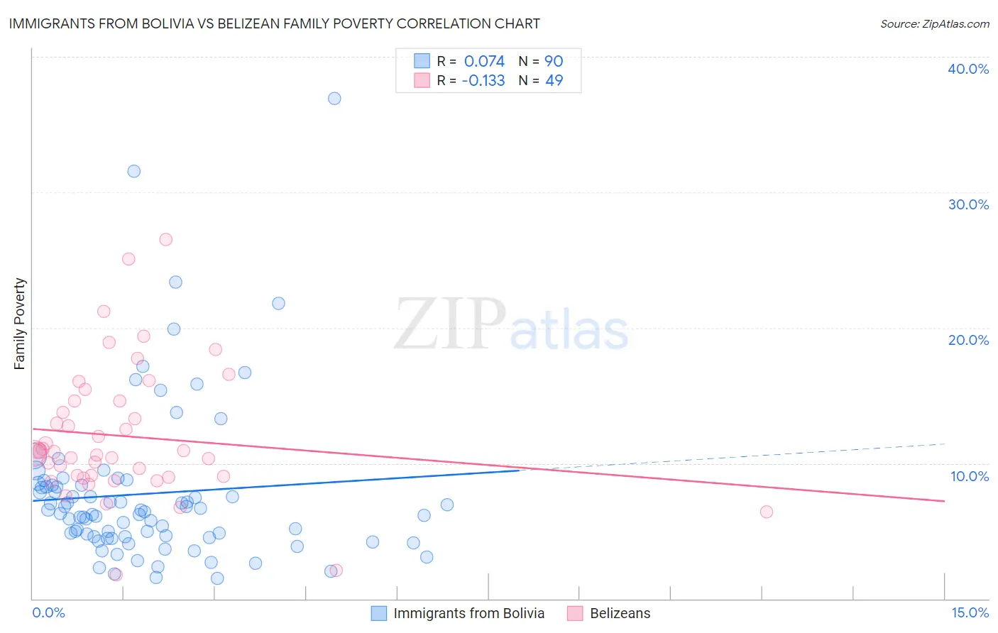 Immigrants from Bolivia vs Belizean Family Poverty