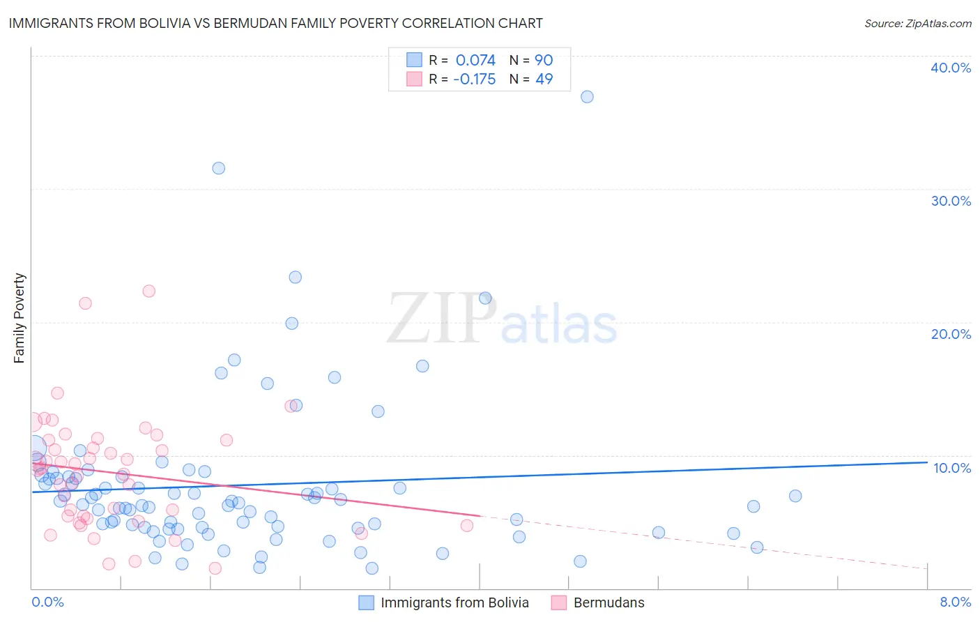 Immigrants from Bolivia vs Bermudan Family Poverty