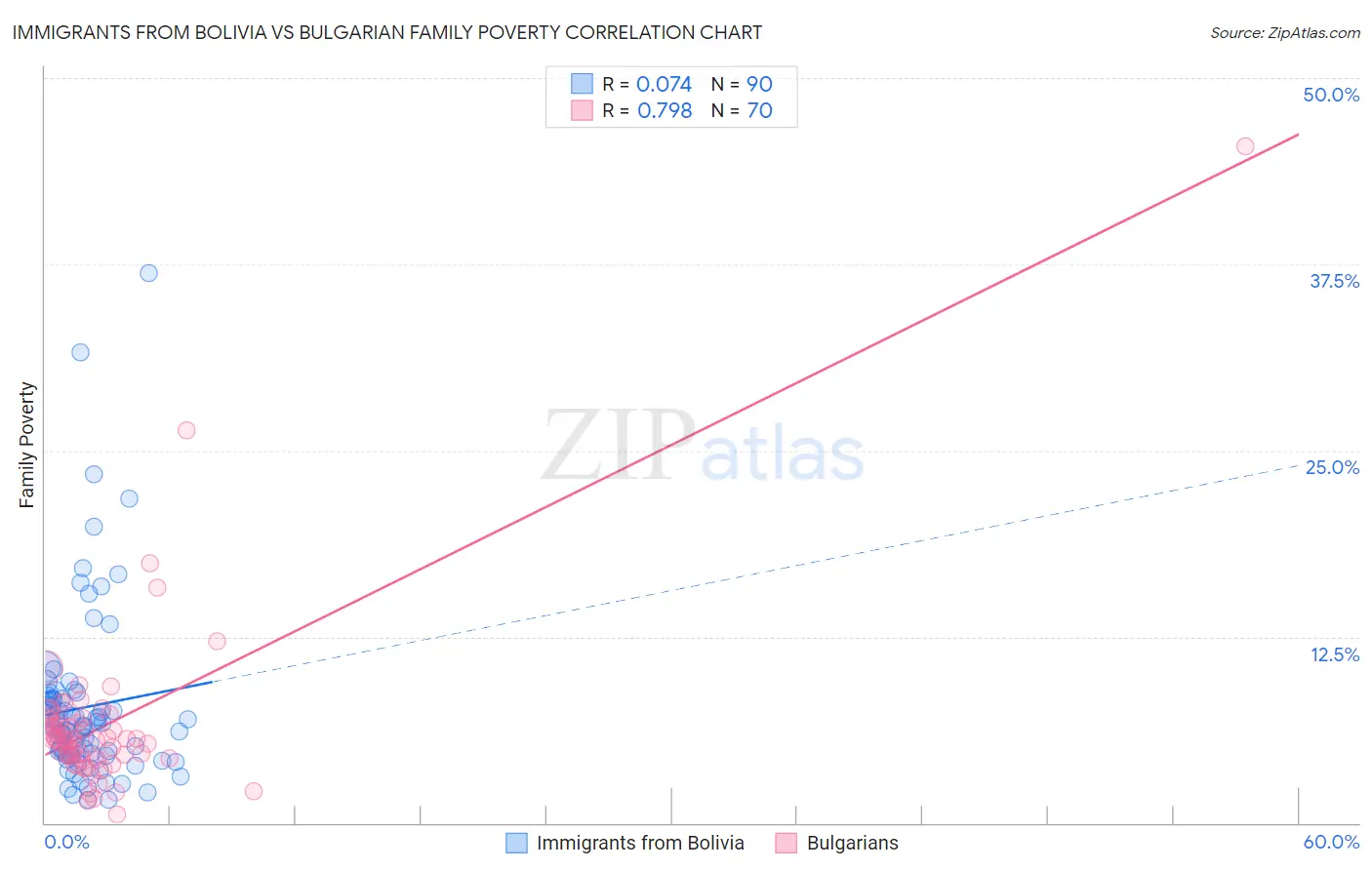 Immigrants from Bolivia vs Bulgarian Family Poverty