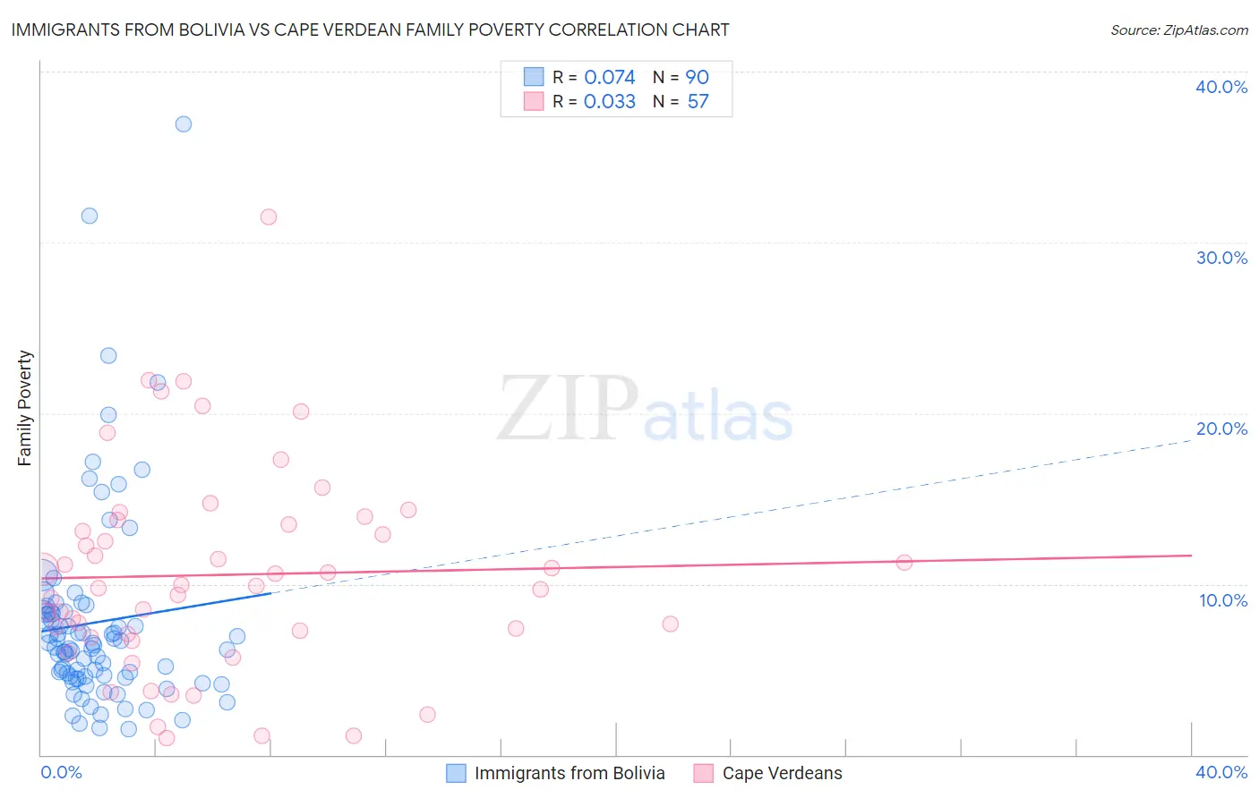 Immigrants from Bolivia vs Cape Verdean Family Poverty