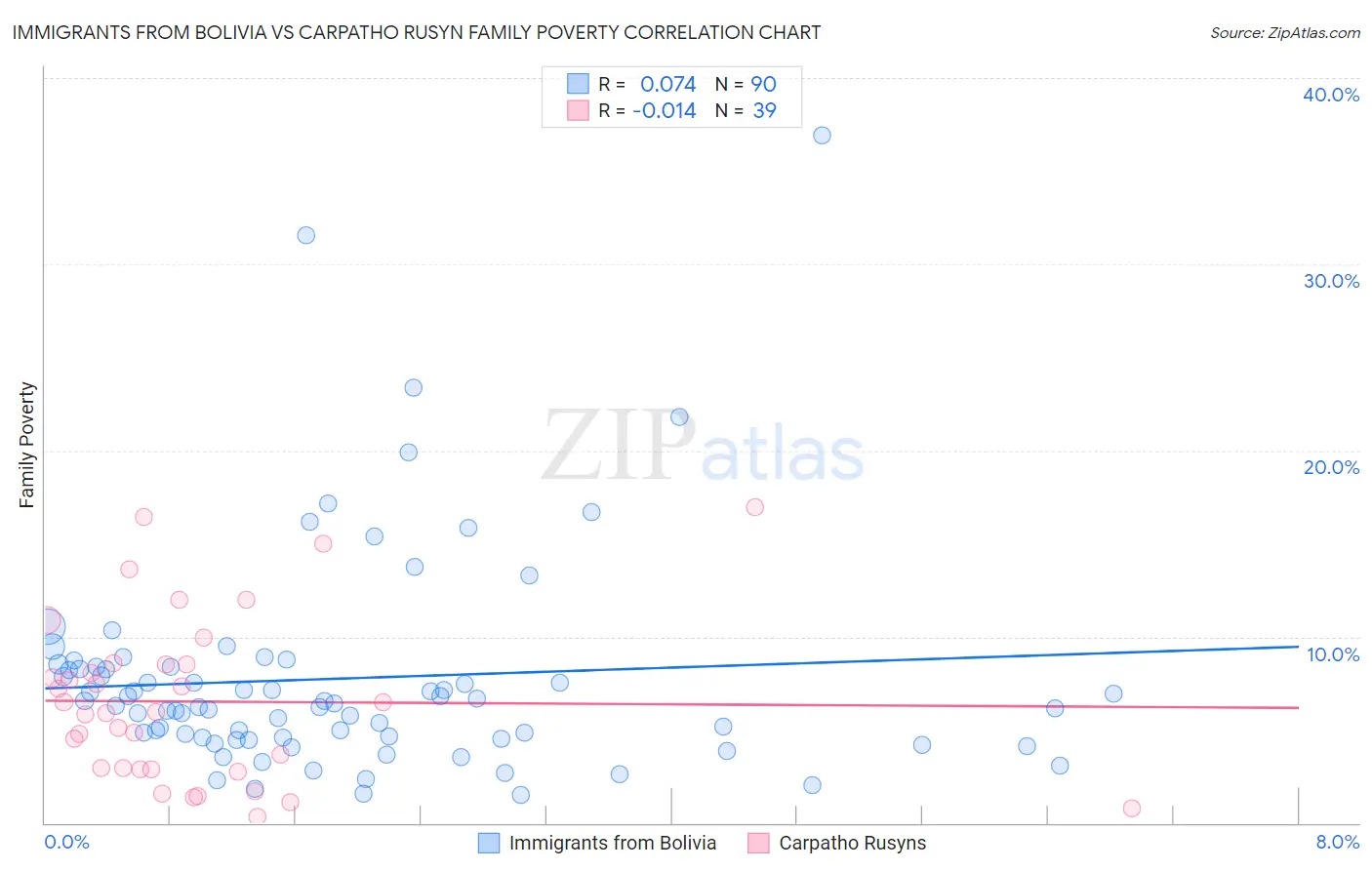 Immigrants from Bolivia vs Carpatho Rusyn Family Poverty
