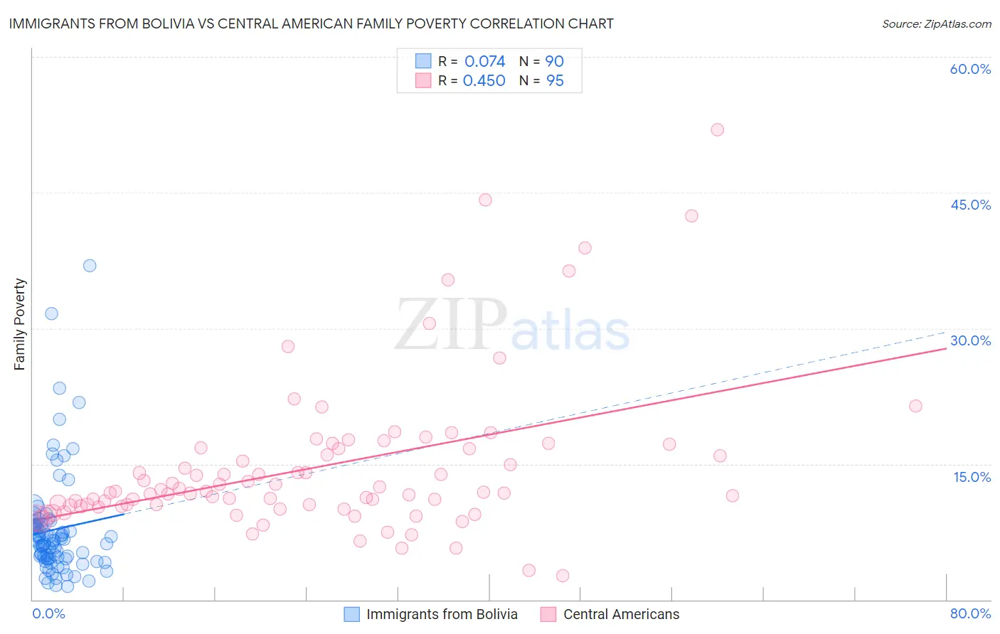 Immigrants from Bolivia vs Central American Family Poverty