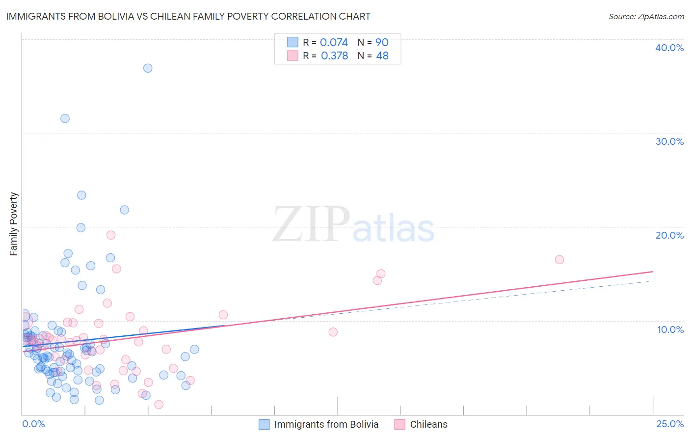 Immigrants from Bolivia vs Chilean Family Poverty
