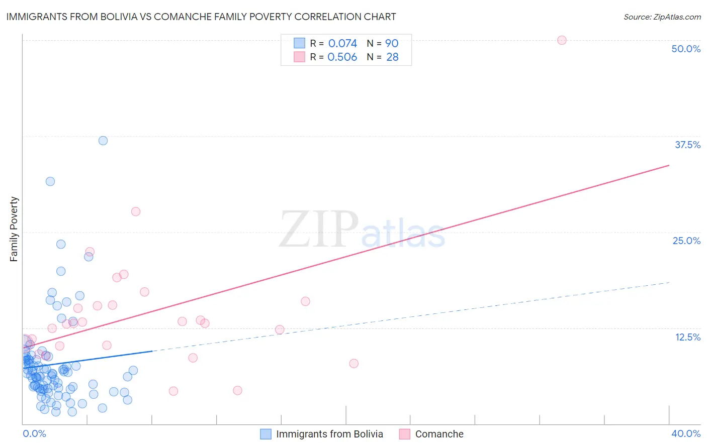 Immigrants from Bolivia vs Comanche Family Poverty
